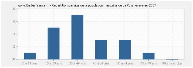 Répartition par âge de la population masculine de La Pommeraye en 2007